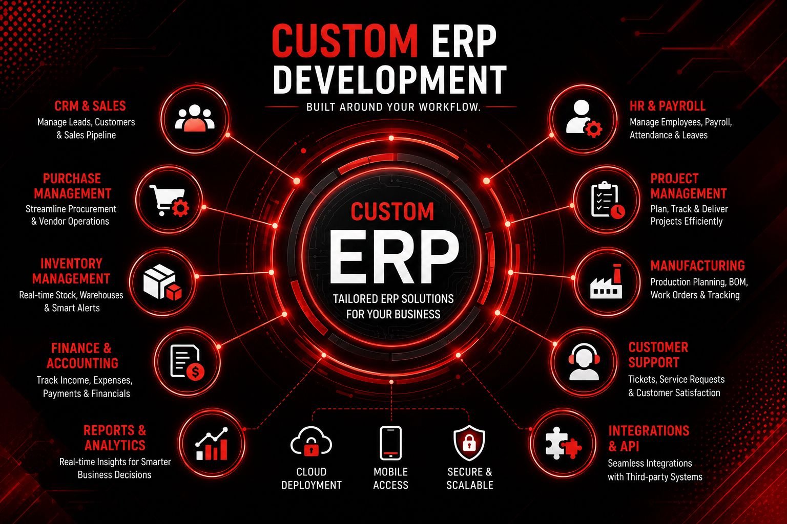 Custom ERP Development Company in Whitefield